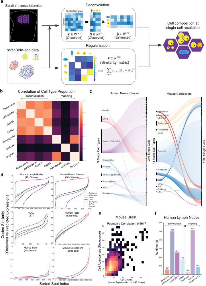 A figure from Spatial transcriptomics deconvolution at single-cell resolution using Redeconve