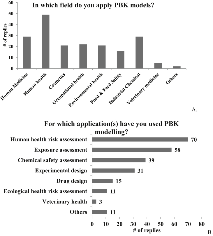 A figure from Investigating the state of physiologically based kinetic modelling practices and challenges associated with gaining regulatory acceptance of model applications