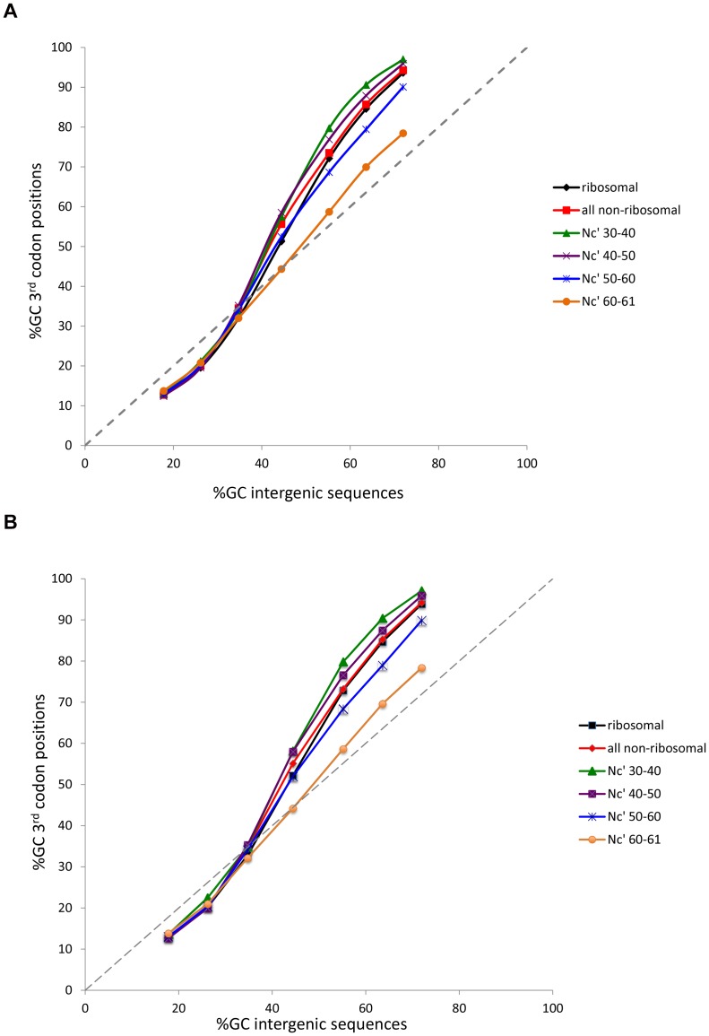 A figure from On the Limitations of Using Ribosomal Genes as References for the Study of Codon Usage: A Rebuttal On the Use of Ribosomal Genes to Study Codon Usage