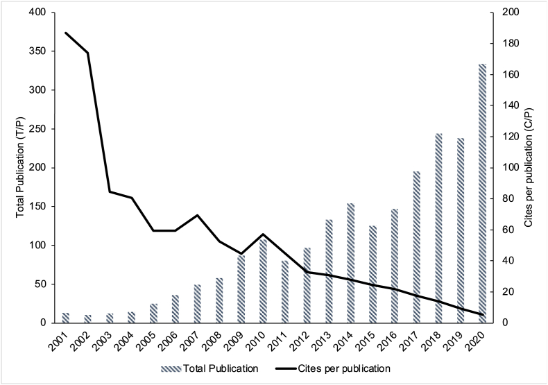A figure from Social network analysis in business and management research: A bibliometric analysis of the research trend and performance from 2001 to 2020