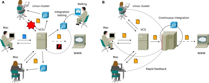 A figure from Increasing quality and managing complexity in neuroinformatics software development with continuous integration