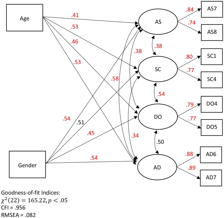A figure from Probability-of-Superiority SEM (PS-SEM)—Detecting Probability-Based Multivariate Relationships in Behavioral Research