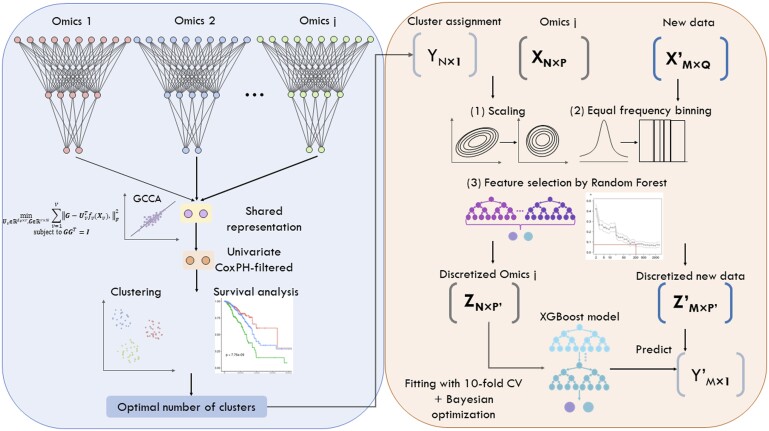 A figure from Deep multi-omics integration by learning correlation-maximizing representation identifies prognostically stratified cancer subtypes