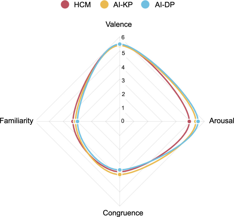 A figure from Emotional impact of AI-generated vs. human-composed music in audiovisual media: A biometric and self-report study Emotional Impact of AI vs Human Music in Audiovisuals: A Biometric and Self-Report Analysis