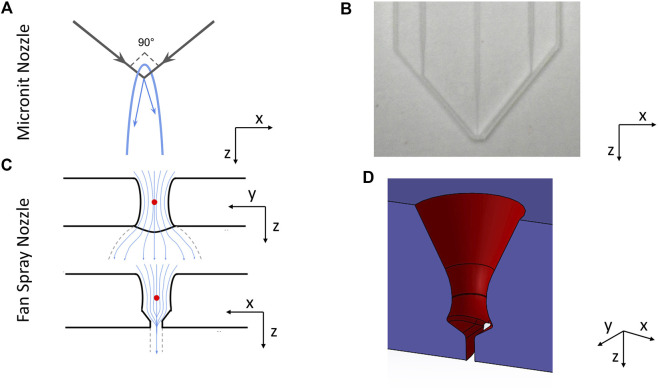 A figure from Delivery of stable ultra-thin liquid sheets in vacuum for biochemical spectroscopy Barnard et al. 10.3389/fmolb.2022.1044610