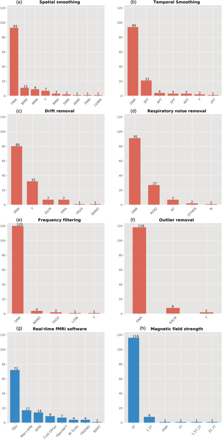 A figure from Quality and denoising in real‐time functional magnetic resonance imaging neurofeedback: A methods review Heunis et al.
