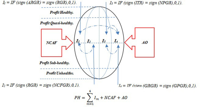 A figure from Comprehensive financial health assessment using Advanced machine learning techniques: Evidence based on private companies listed on ChiNext Comprehensive Financial Health Assessment