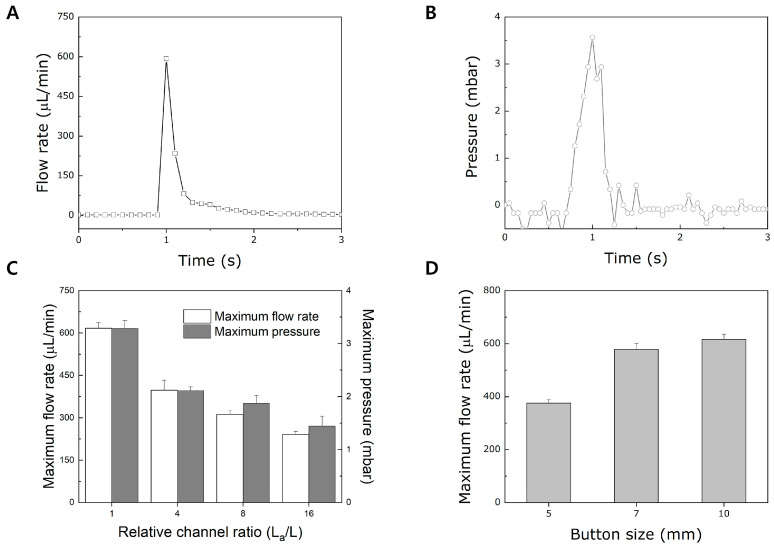 A figure from Evaluation of Fluid Behaviors in a Pushbutton-Activated Microfluidic Device for User-Independent Flow Control