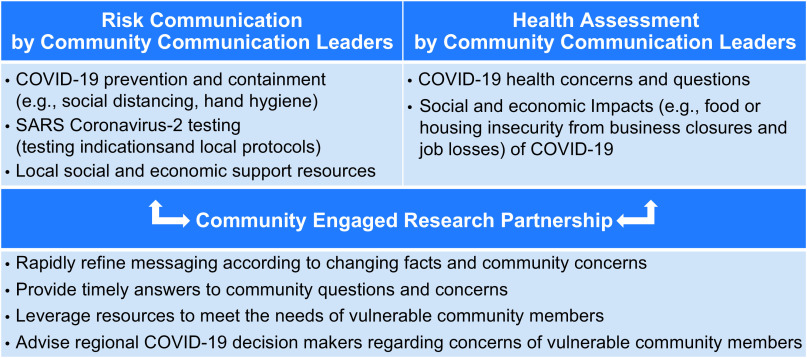 A figure from Leveraging community engaged research partnerships for crisis and emergency risk communication to vulnerable populations in the COVID-19 pandemic