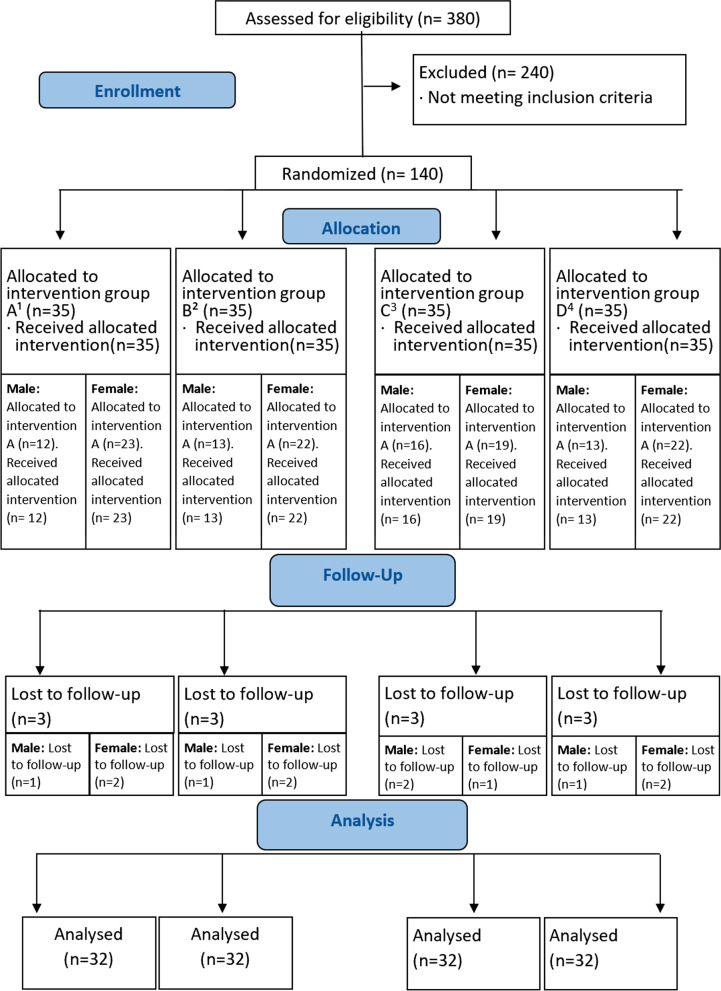 A figure from Comparative efficacy of BioMin-F, Colgate Sensitive Pro-relief and Sensodyne Rapid Action in relieving dentin hypersensitivity: a randomized controlled trial