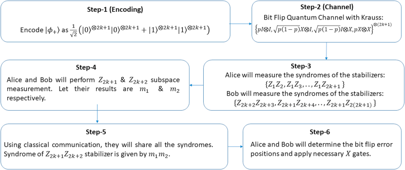 A figure from Significant improvement of fidelity for encoded quantum bell pairs at long and short-distance communication along with generalized circuit