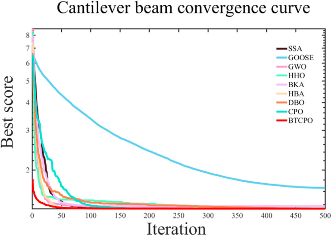 A figure from An Improved Crested Porcupine Optimization Algorithm Incorporating Butterfly Search and Triangular Walk Strategies