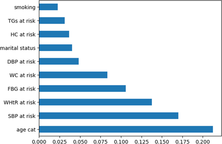 A figure from Metabolic syndrome predictive modelling in Bangladesh applying machine learning approach Metabolic Syndrome prediction in Bangladesh using machine learning