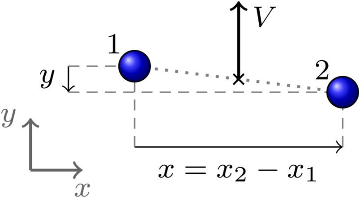 A figure from Intrinsic group behaviour: Dependence of pedestrian dyad dynamics on principal social and personal features Intrinsic pedestrian group behaviour