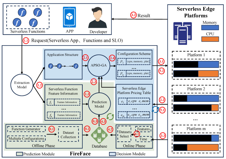 A figure from FireFace: Leveraging Internal Function Features for Configuration of Functions on Serverless Edge Platforms