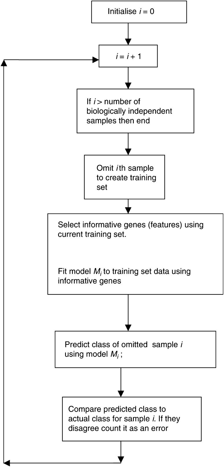 A figure from Diagnostic and prognostic prediction using gene expression profiles in high-dimensional microarray data Class prediction using microarray data