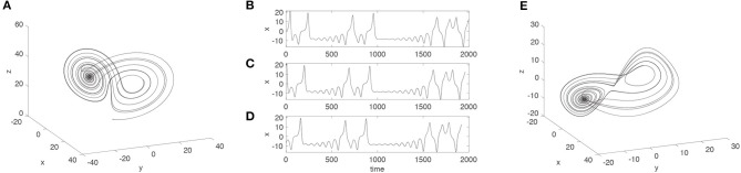 A figure from Calculation of Average Mutual Information (AMI) and False-Nearest Neighbors (FNN) for the Estimation of Embedding Parameters of Multidimensional Time Series in Matlab