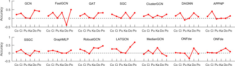 A figure from A simple and effective convolutional operator for node classification without features by graph convolutional networks