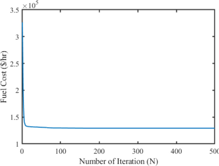 A figure from Marine predators algorithm for solving single-objective optimal power flow Marine predator optimization based OPF