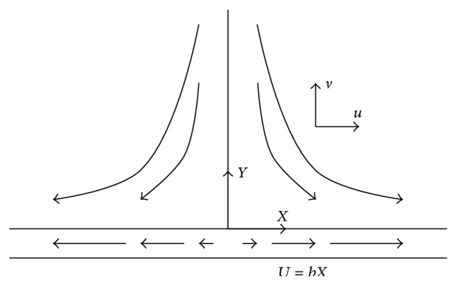 A figure from Approximate Solutions for Flow with a Stretching Boundary due to Partial Slip