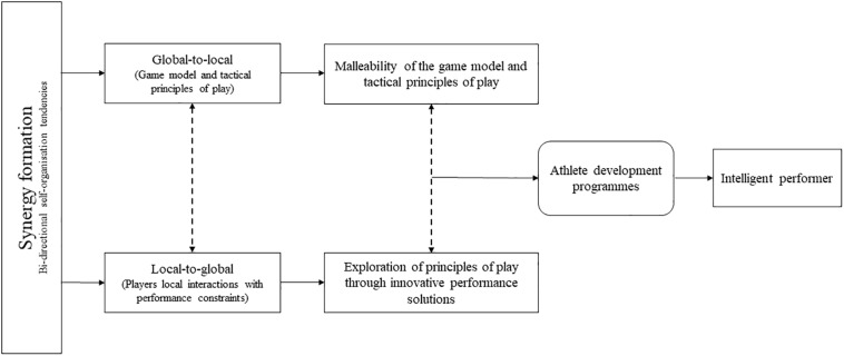 A figure from Exploiting Bi-Directional Self-Organizing Tendencies in Team Sports: The Role of the Game Model and Tactical Principles of Play