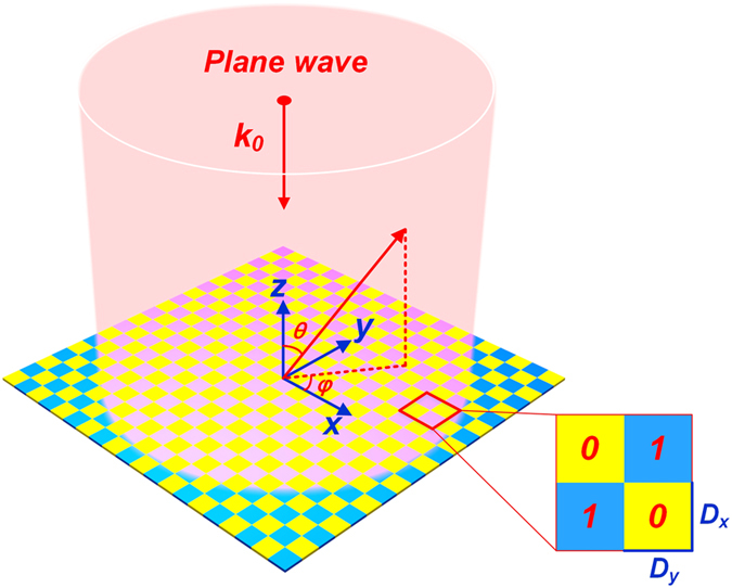 A figure from Field-programmable beam reconfiguring based on digitally-controlled coding metasurface