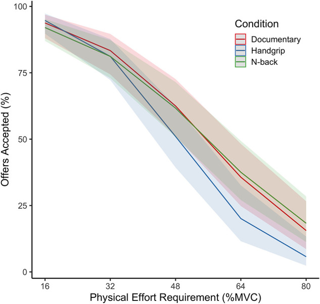 A figure from The Impact of Cognitive and Physical Effort Exertion on Physical Effort Decisions: A Pilot Experiment