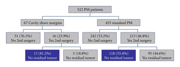 A figure from Influence of Surgical Technique on Mastectomy and Reexcision Rates in Breast-Conserving Therapy for Cancer
