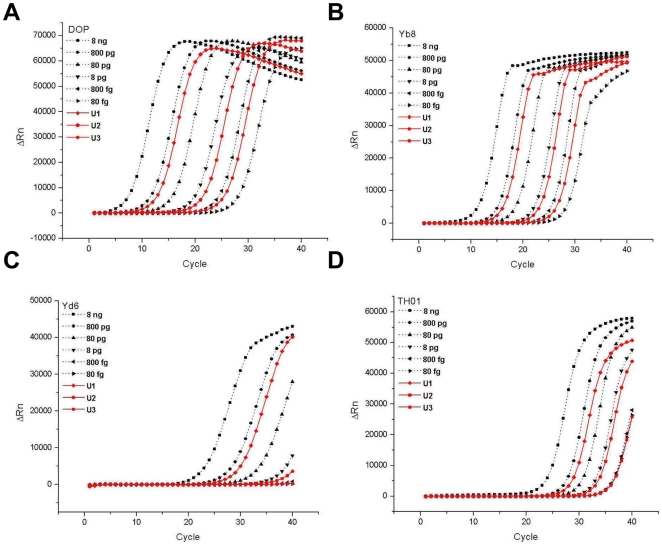 A figure from Quantification of Trace-Level DNA by Real-Time Whole Genome Amplification DNA Quantification by Whole Genome Amplification