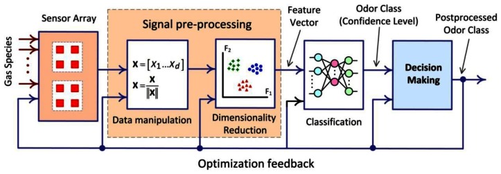 A figure from Gas Sensors Characterization and Multilayer Perceptron (MLP) Hardware Implementation for Gas Identification Using a Field Programmable Gate Array (FPGA)