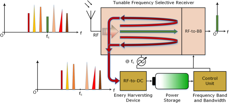 A figure from Agile Blocker and Clock Jitter Tolerant Low-Power Frequency Selective Receiver with Energy Harvesting Capability