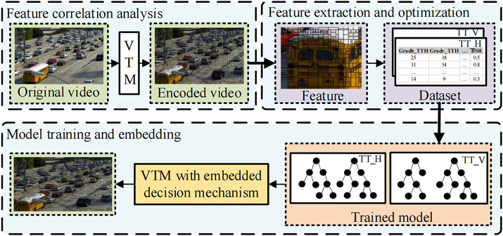 A figure from Fast decision mechanism for ternary tree partitioning in VVC intra coding Fast decision mechanism for ternary tree partitioning in VVC intra coding