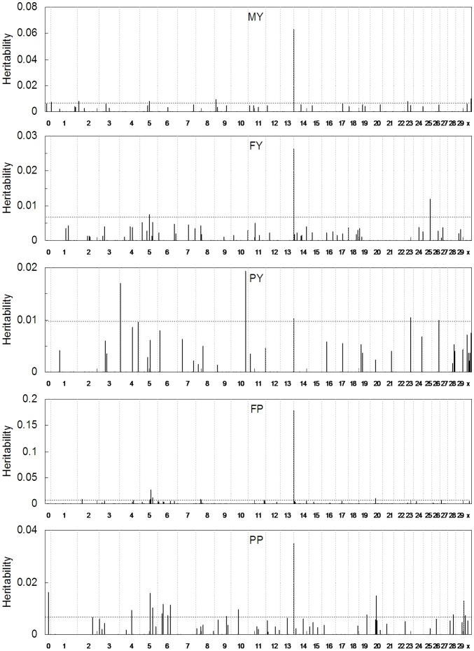 A figure from A Multiple-SNP Approach for Genome-Wide Association Study of Milk Production Traits in Chinese Holstein Cattle Multiple-SNP Association Study