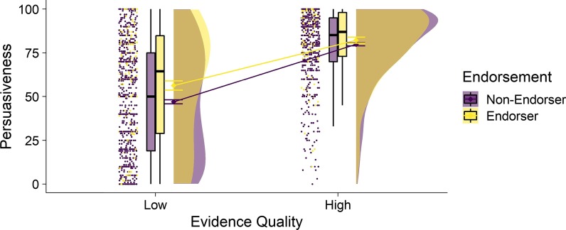 A figure from Limited not lazy: a quasi-experimental secondary analysis of evidence quality evaluations by those who hold implausible beliefs