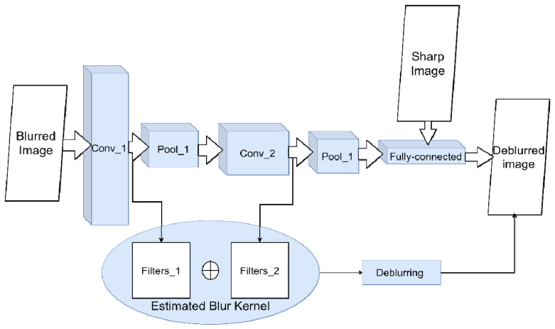 A figure from State-of-the-Art Approaches for Image Deconvolution Problems, including Modern Deep Learning Architectures