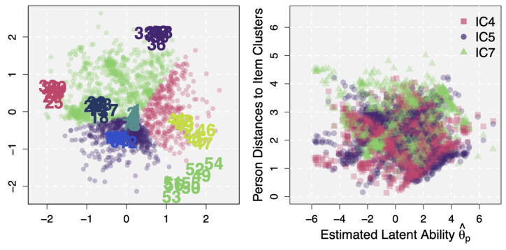 A figure from A Recent Development of a Network Approach to Assessment Data: Latent Space Item Response Modeling for Intelligence Studies