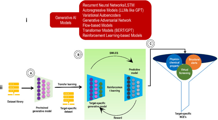 A figure from Generative artificial intelligence in drug discovery: basic framework, recent advances, challenges, and opportunities Gangwal et al. 10.3389/fphar.2024.1331062