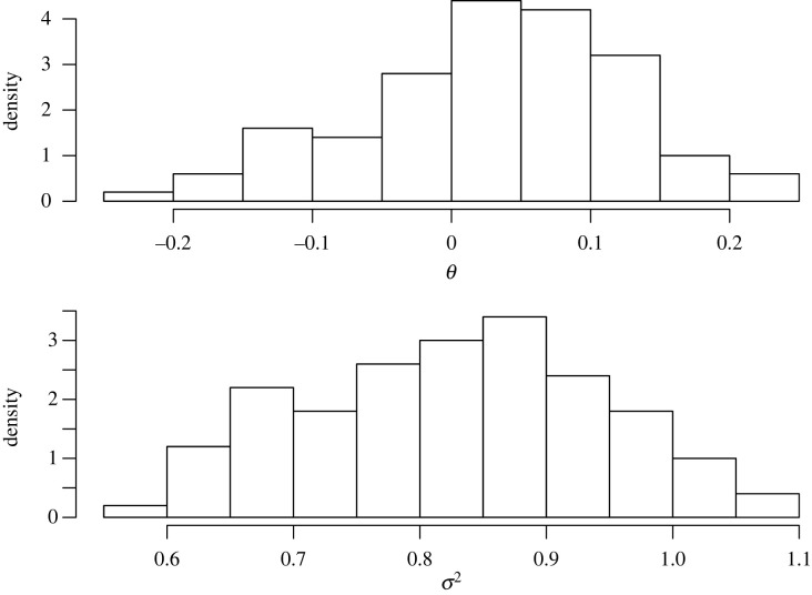 A figure from Statistical inference with exchangeability and martingales Statistical inference with exchangeability and martingales