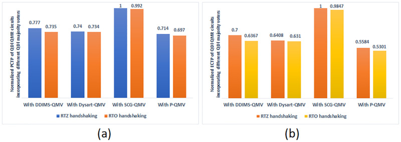 A figure from Asynchronous quasi delay insensitive majority voters corresponding to quintuple modular redundancy for mission/safety-critical applications Asynchronous quasi delay insensitive majority voters corresponding to quintuple modular redundancy