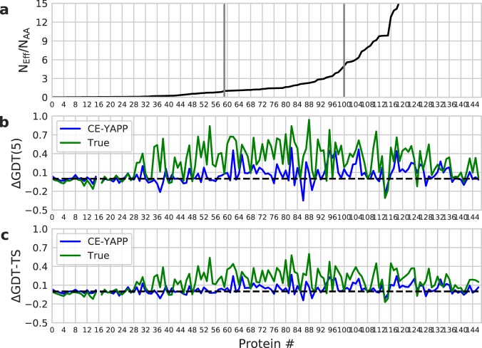 A figure from Enhancing coevolution-based contact prediction by imposing structural self-consistency of the contacts