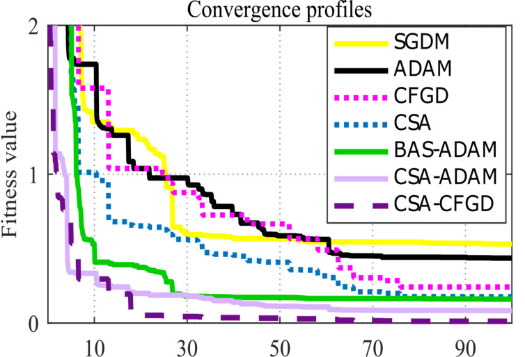 A figure from Deep ocular tumor classification model using cuckoo search algorithm and Caputo fractional gradient descent