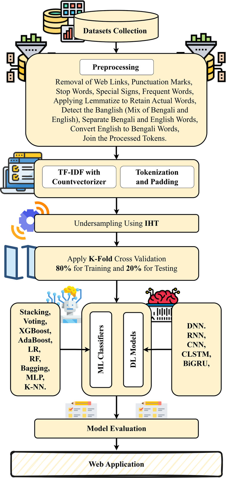 A figure from Machine learning and deep learning-based approach to categorize Bengali comments on social networks using fused dataset Machine learning and deep learning-based hybrid strategy to categorize Bengali comments on social networks