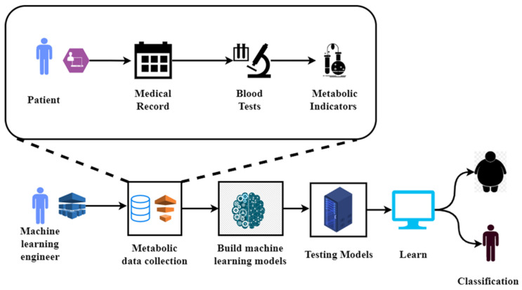 A figure from Machine Learning Approach for Metabolic Syndrome Diagnosis Using Explainable Data-Augmentation-Based Classification