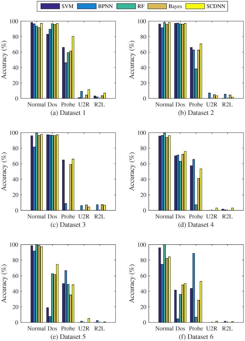 A figure from A Hybrid Spectral Clustering and Deep Neural Network Ensemble Algorithm for Intrusion Detection in Sensor Networks