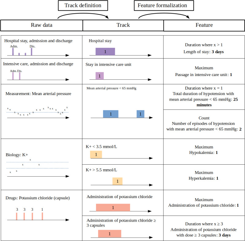 A figure from Standardized Description of the Feature Extraction Process to Transform Raw Data Into Meaningful Information for Enhancing Data Reuse: Consensus Study
