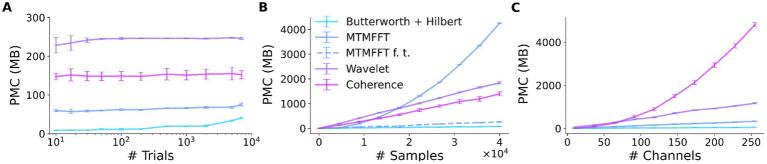 A figure from Systems Neuroscience Computing in Python (SyNCoPy): a python package for large-scale analysis of electrophysiological data