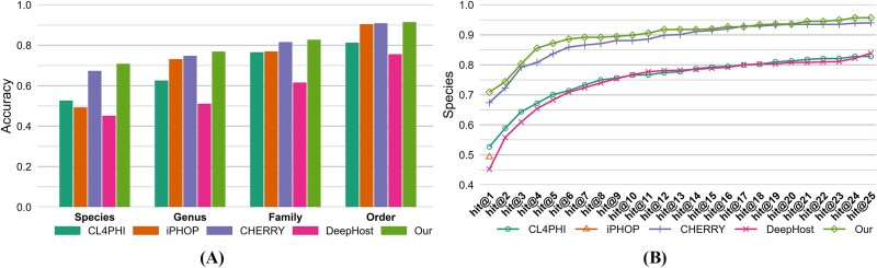 A figure from PHPGAT: predicting phage hosts based on multimodal heterogeneous knowledge graph with graph attention network