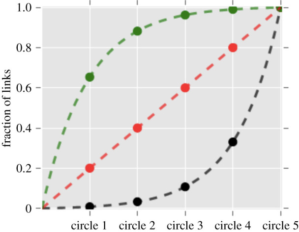 A figure from Structure and function in human and primate social networks: implications for diffusion, network stability and health Social Network Structure and Function