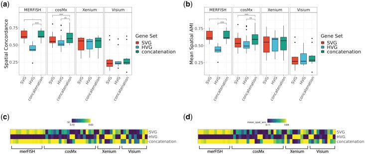 A figure from Adding highly variable genes to spatially variable genes can improve cell type clustering performance in spatial transcriptomics data