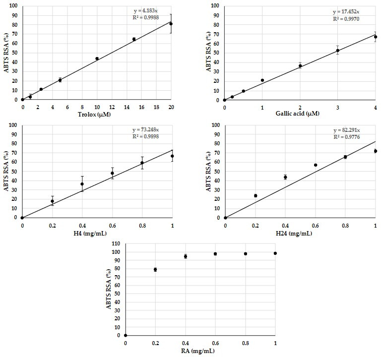 A figure from Study on Rapeseed Albumin Hydrolysis by PrtS Protease from <i> Streptococcus thermophilus </i> and Bioactivity Characterization of Resulting Hydrolysates